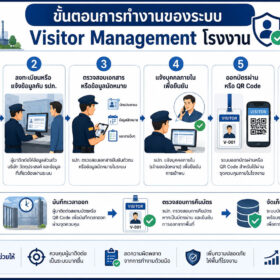 ระบบแลกบัตรผู้มาติดต่อโรงงาน