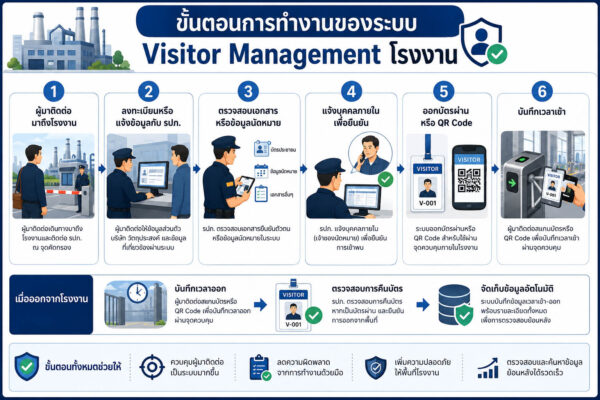 ระบบแลกบัตรผู้มาติดต่อโรงงาน