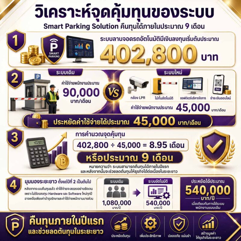 ระบบลานจอดรถอัจฉริยะ