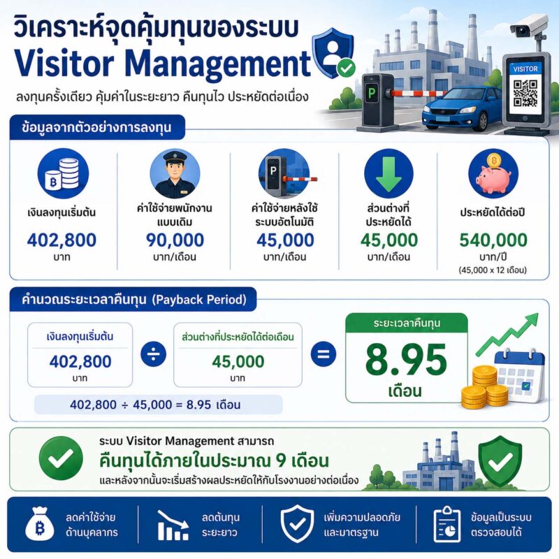 ระบบ visitor management