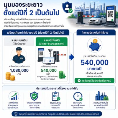 ระบบ visitor