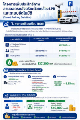 ระบบลานจอดรถอัจฉริยะ
