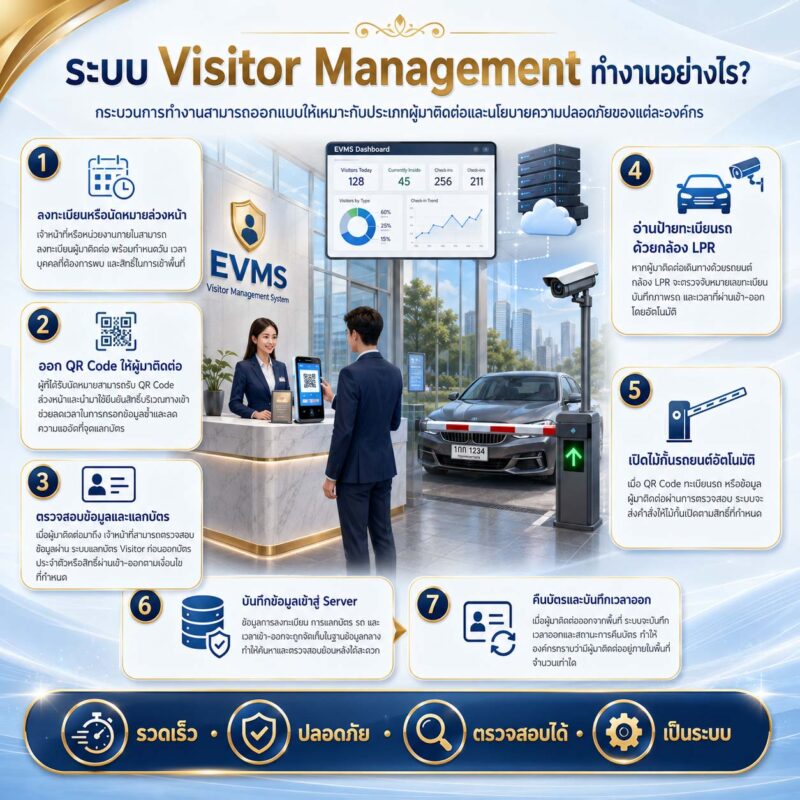 ระบบ visitor
