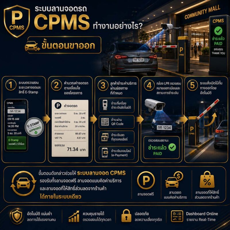 ลานจอดรถ อัจฉริยะ