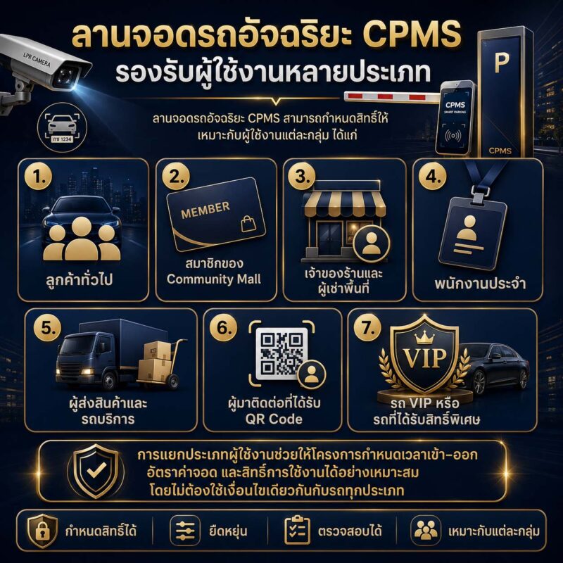 ระบบคิดเงินลานจอดรถ